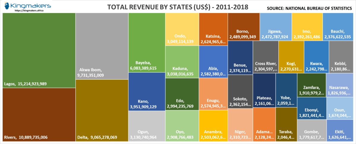 Nigerian States Earned over $125 billion for most of the Last Decade